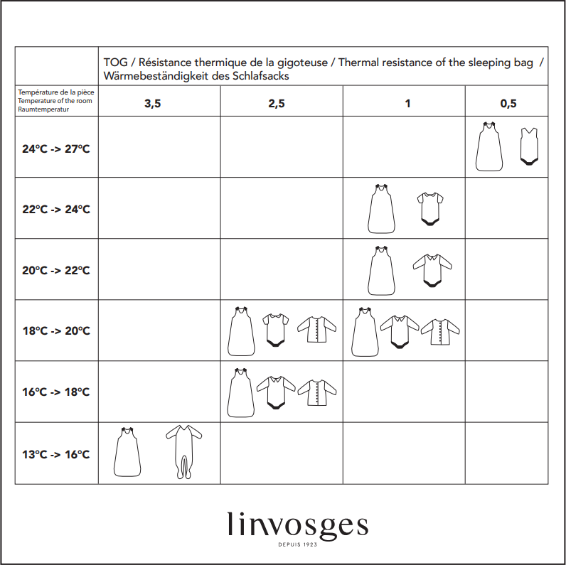 Gigoteuses - notice et indice de résistance thermique