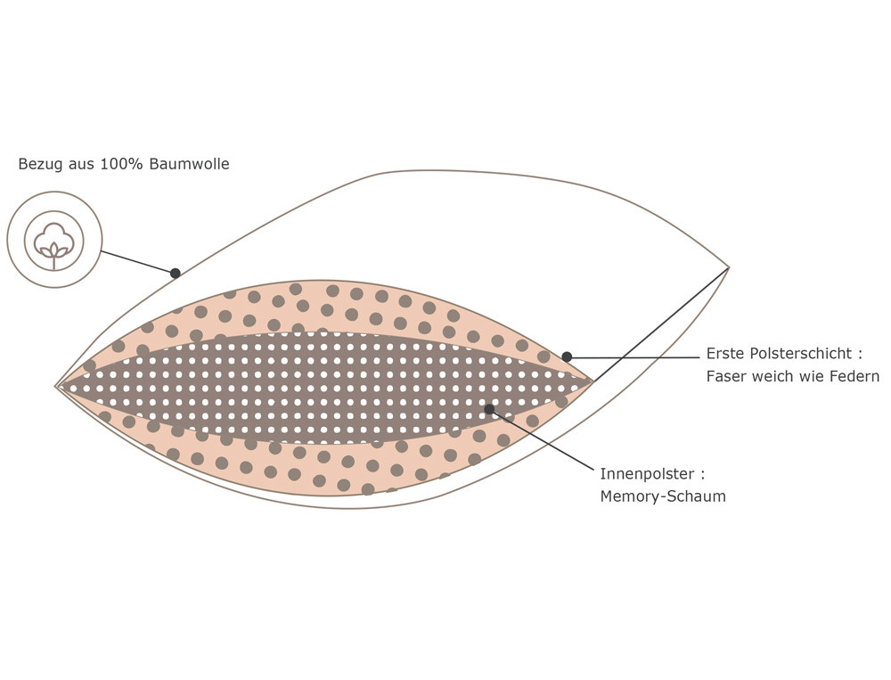 Kopfkissen Memory Komfort