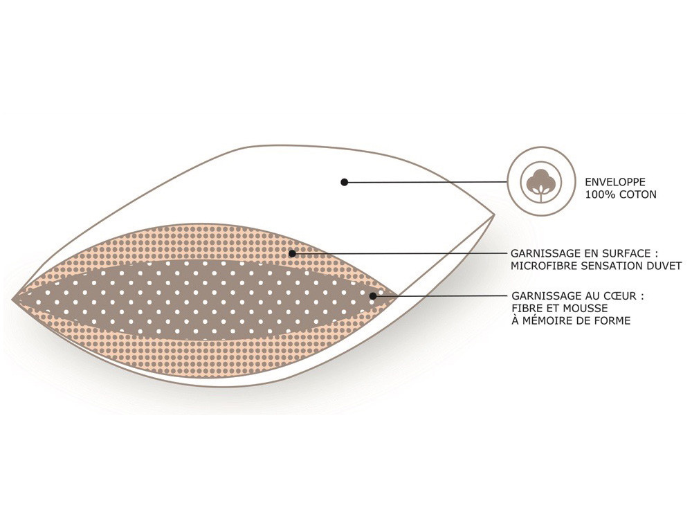 Oreiller 3 zones Mémo Forme